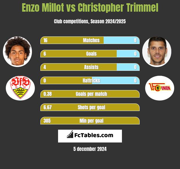 Enzo Millot vs Christopher Trimmel h2h player stats