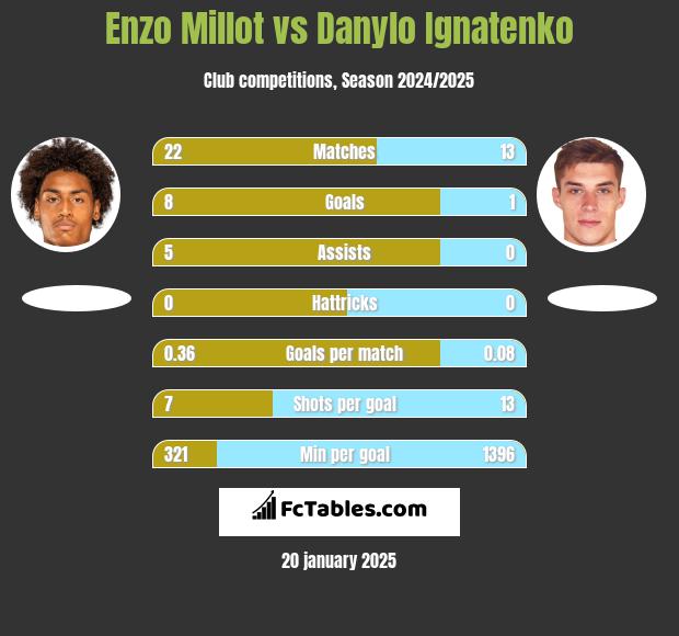 Enzo Millot vs Danylo Ignatenko h2h player stats