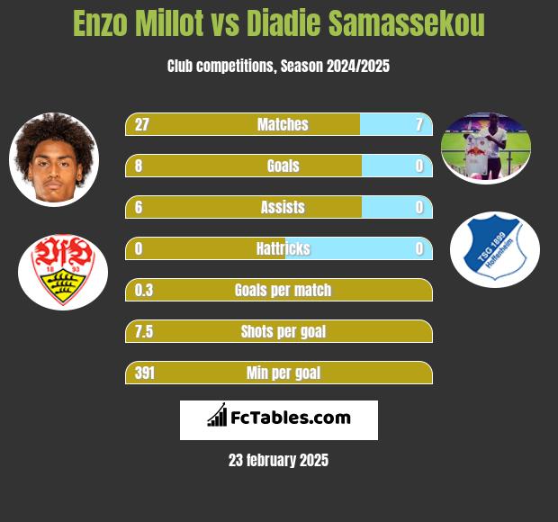 Enzo Millot vs Diadie Samassekou h2h player stats