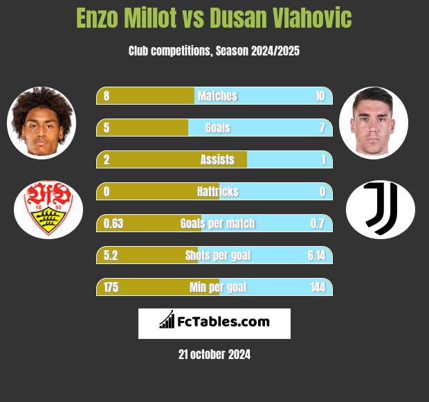 Enzo Millot vs Dusan Vlahovic h2h player stats