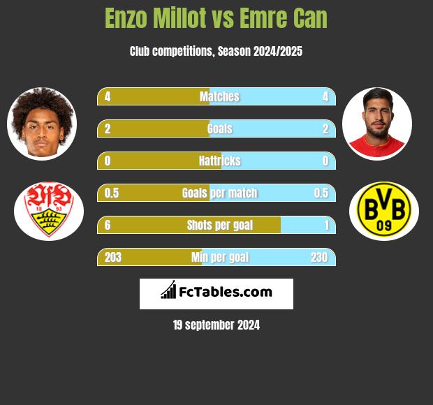 Enzo Millot vs Emre Can h2h player stats