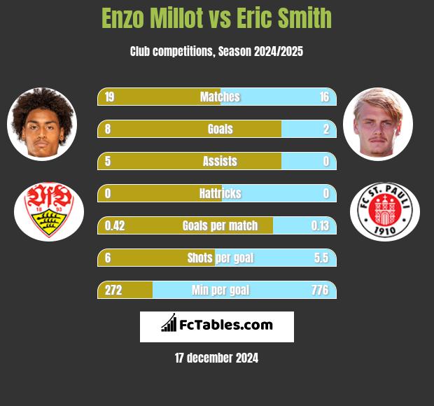 Enzo Millot vs Eric Smith h2h player stats