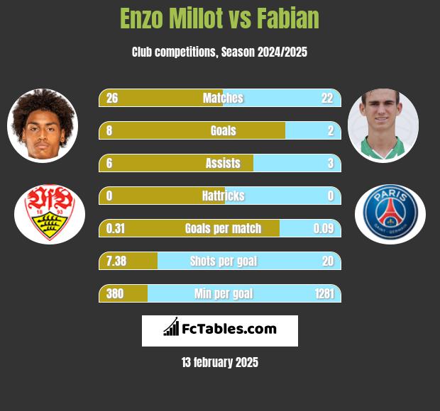 Enzo Millot vs Fabian h2h player stats