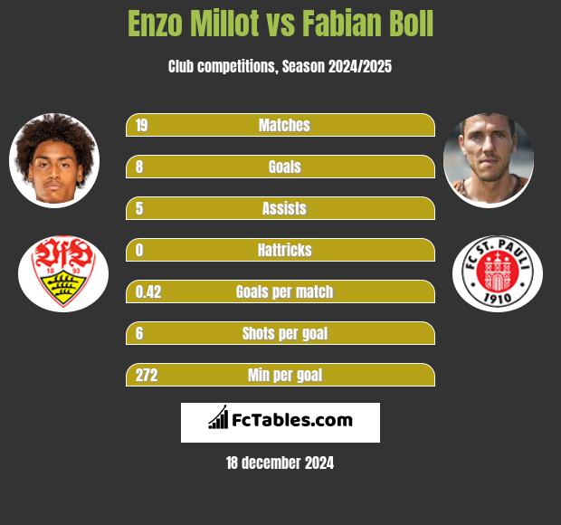 Enzo Millot vs Fabian Boll h2h player stats