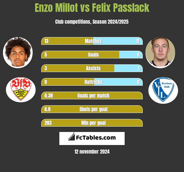 Enzo Millot vs Felix Passlack h2h player stats