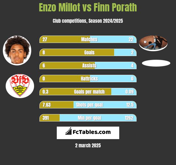 Enzo Millot vs Finn Porath h2h player stats