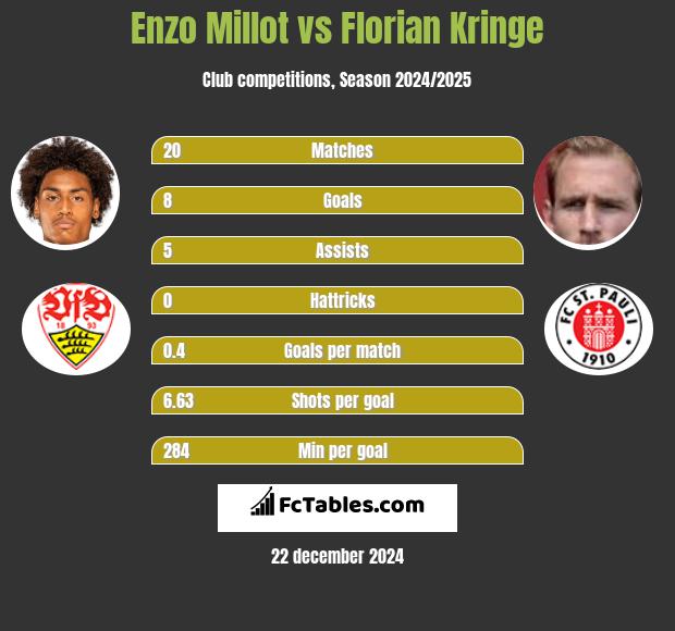 Enzo Millot vs Florian Kringe h2h player stats