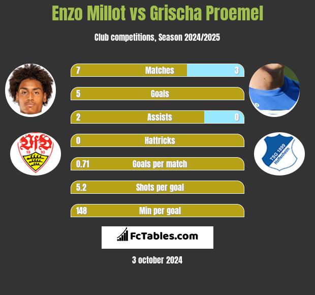 Enzo Millot vs Grischa Proemel h2h player stats