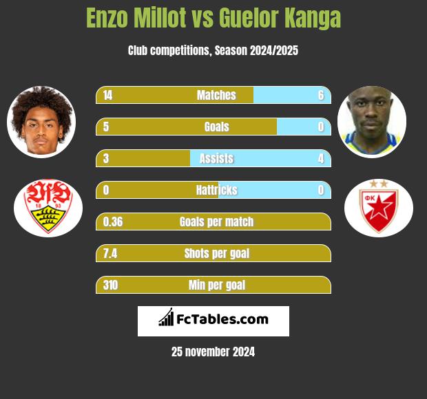 Enzo Millot vs Guelor Kanga h2h player stats