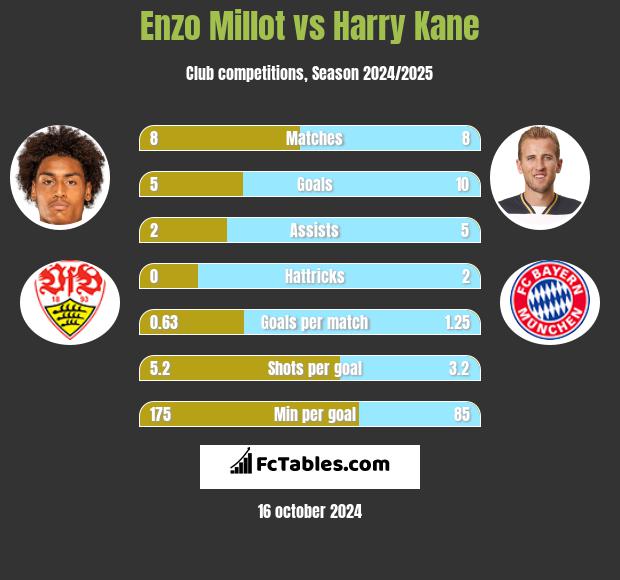 Enzo Millot vs Harry Kane h2h player stats