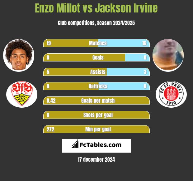 Enzo Millot vs Jackson Irvine h2h player stats