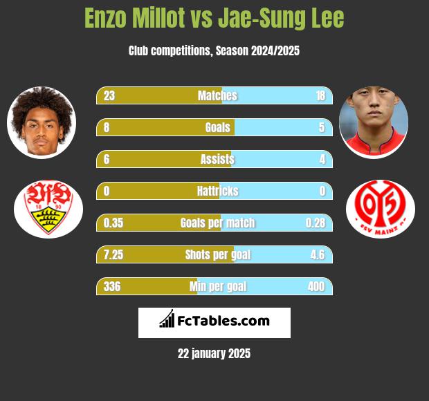 Enzo Millot vs Jae-Sung Lee h2h player stats