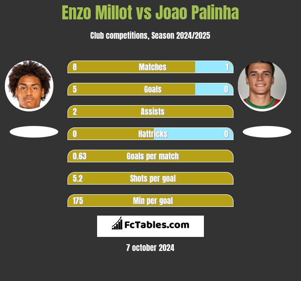 Enzo Millot vs Joao Palinha h2h player stats