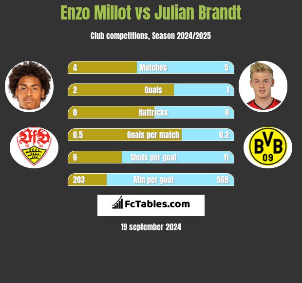 Enzo Millot vs Julian Brandt h2h player stats