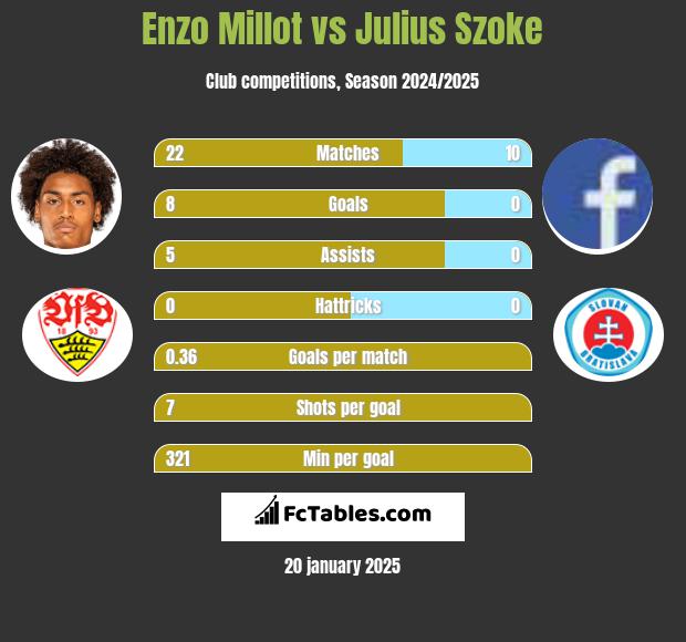 Enzo Millot vs Julius Szoke h2h player stats