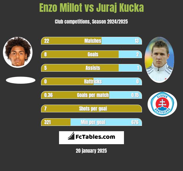 Enzo Millot vs Juraj Kucka h2h player stats