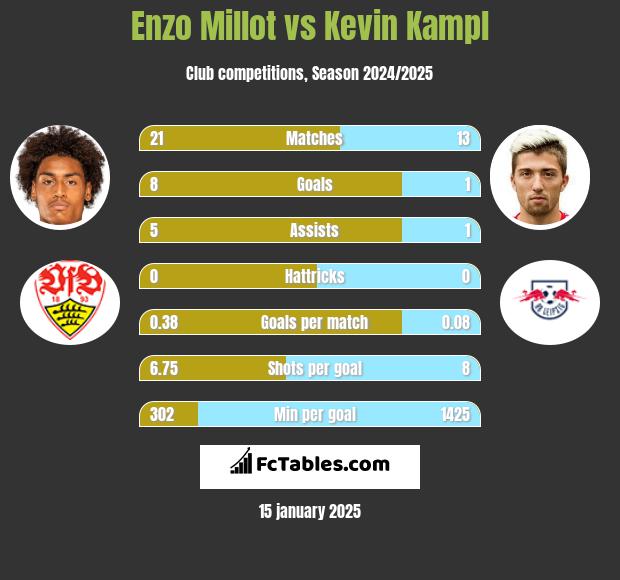 Enzo Millot vs Kevin Kampl h2h player stats