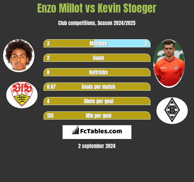 Enzo Millot vs Kevin Stoeger h2h player stats