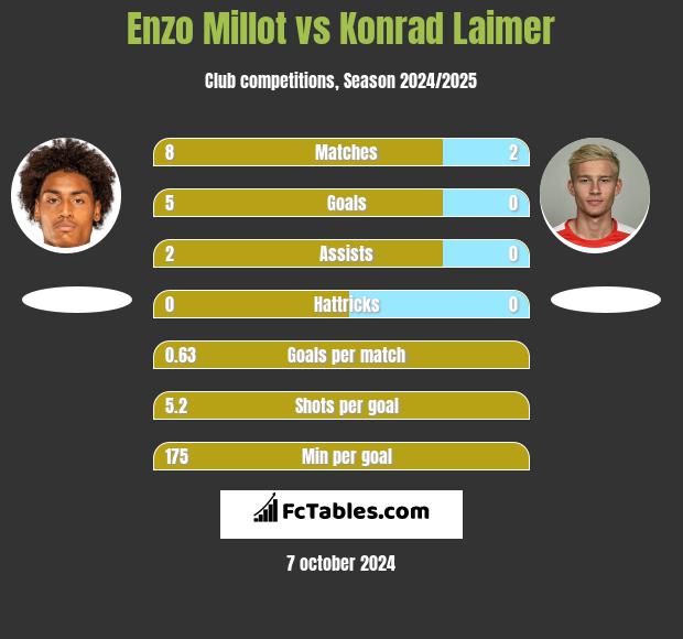 Enzo Millot vs Konrad Laimer h2h player stats