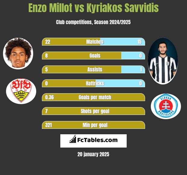 Enzo Millot vs Kyriakos Savvidis h2h player stats