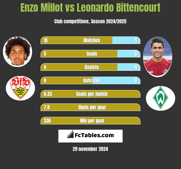 Enzo Millot vs Leonardo Bittencourt h2h player stats