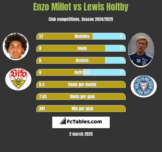 Enzo Millot vs Lewis Holtby h2h player stats