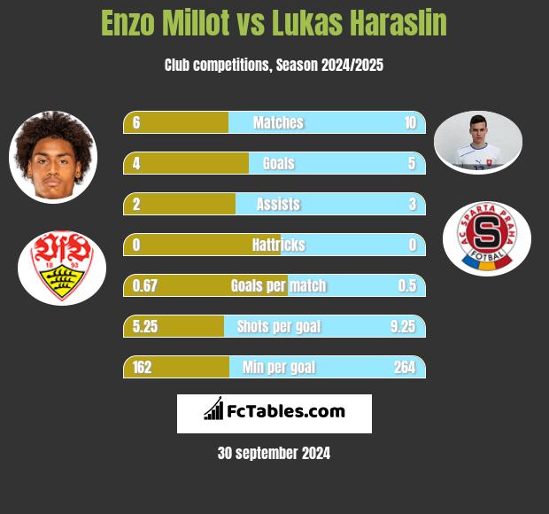 Enzo Millot vs Lukas Haraslin h2h player stats