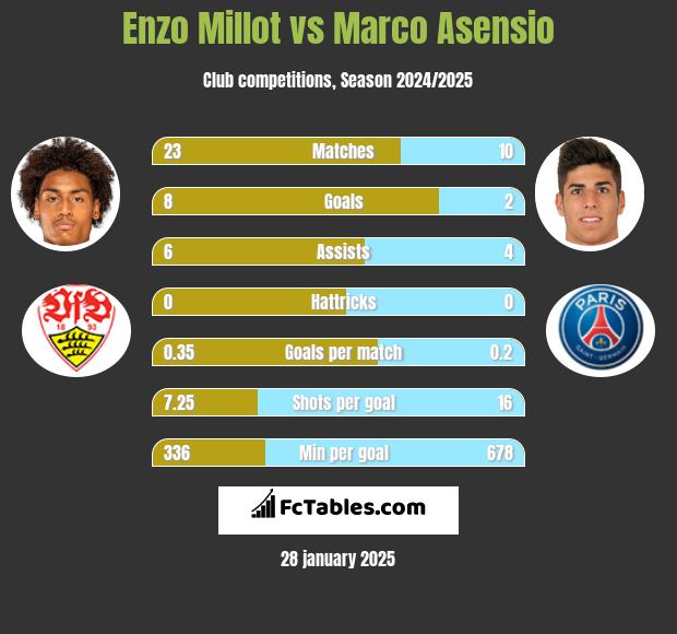 Enzo Millot vs Marco Asensio h2h player stats