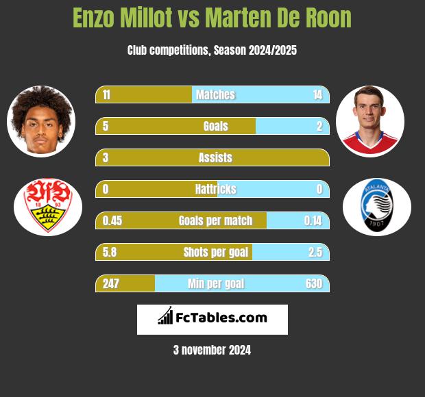 Enzo Millot vs Marten De Roon h2h player stats