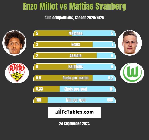 Enzo Millot vs Mattias Svanberg h2h player stats