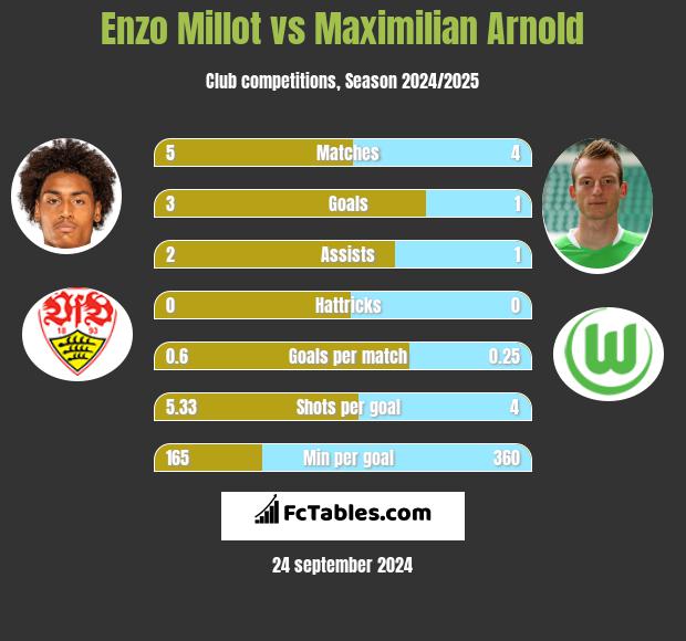 Enzo Millot vs Maximilian Arnold h2h player stats