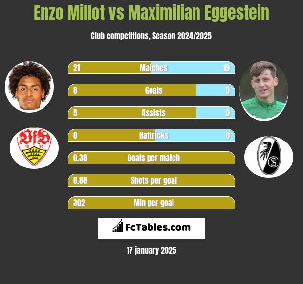 Enzo Millot vs Maximilian Eggestein h2h player stats