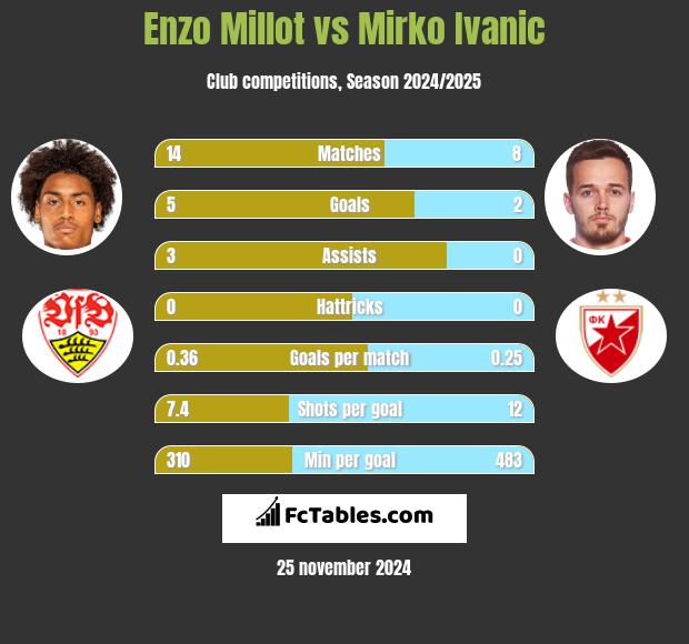 Enzo Millot vs Mirko Ivanic h2h player stats