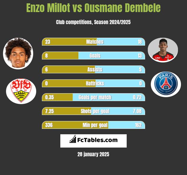 Enzo Millot vs Ousmane Dembele h2h player stats