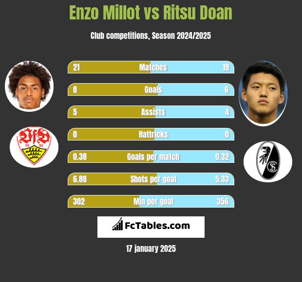 Enzo Millot vs Ritsu Doan h2h player stats