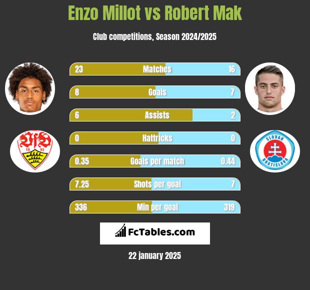 Enzo Millot vs Robert Mak h2h player stats