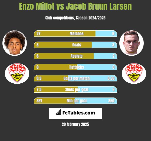 Enzo Millot vs Jacob Bruun Larsen h2h player stats