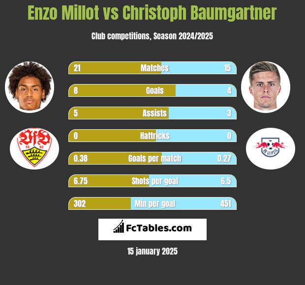 Enzo Millot vs Christoph Baumgartner h2h player stats