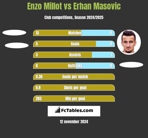 Enzo Millot vs Erhan Masovic h2h player stats