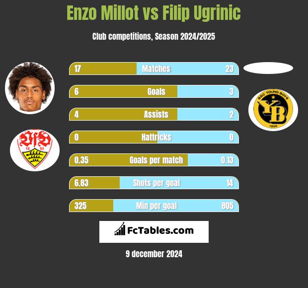 Enzo Millot vs Filip Ugrinic h2h player stats