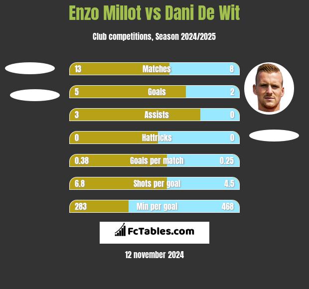 Enzo Millot vs Dani De Wit h2h player stats