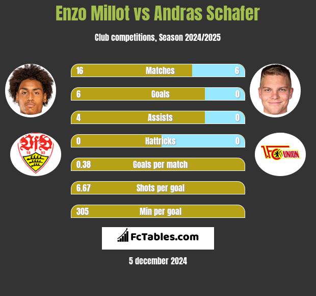 Enzo Millot vs Andras Schafer h2h player stats