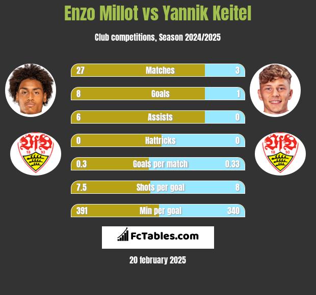 Enzo Millot vs Yannik Keitel h2h player stats