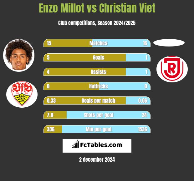 Enzo Millot vs Christian Viet h2h player stats