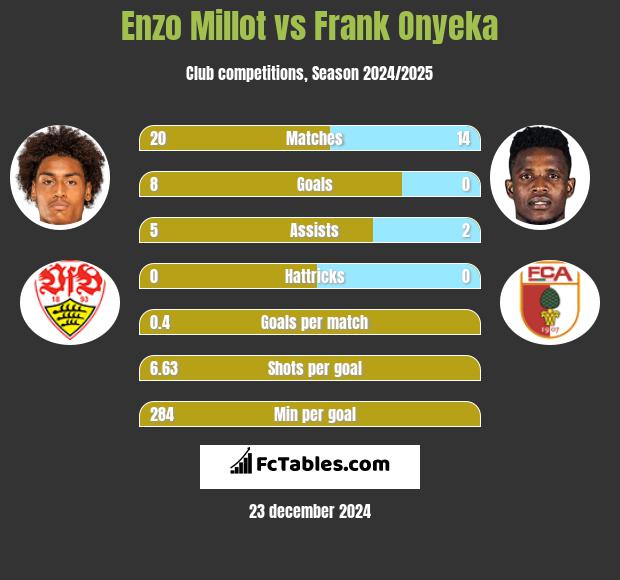 Enzo Millot vs Frank Onyeka h2h player stats