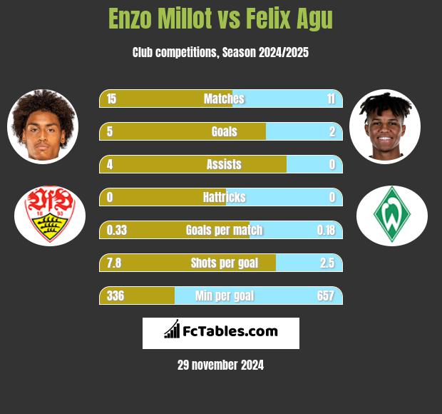 Enzo Millot vs Felix Agu h2h player stats