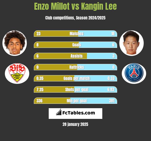 Enzo Millot vs Kangin Lee h2h player stats