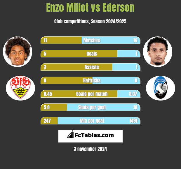 Enzo Millot vs Ederson h2h player stats