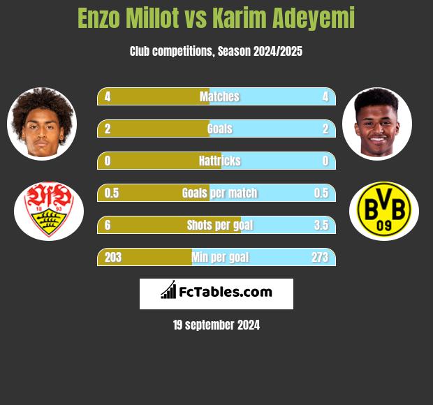 Enzo Millot vs Karim Adeyemi h2h player stats