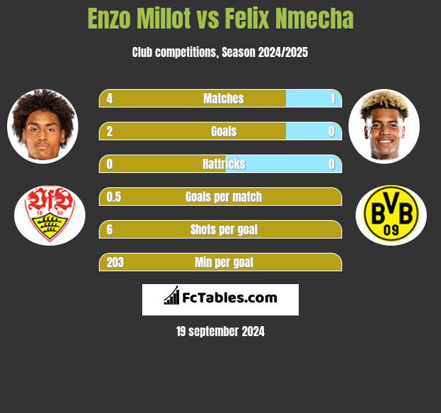 Enzo Millot vs Felix Nmecha h2h player stats